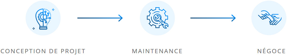 Process du Groupe électrogène