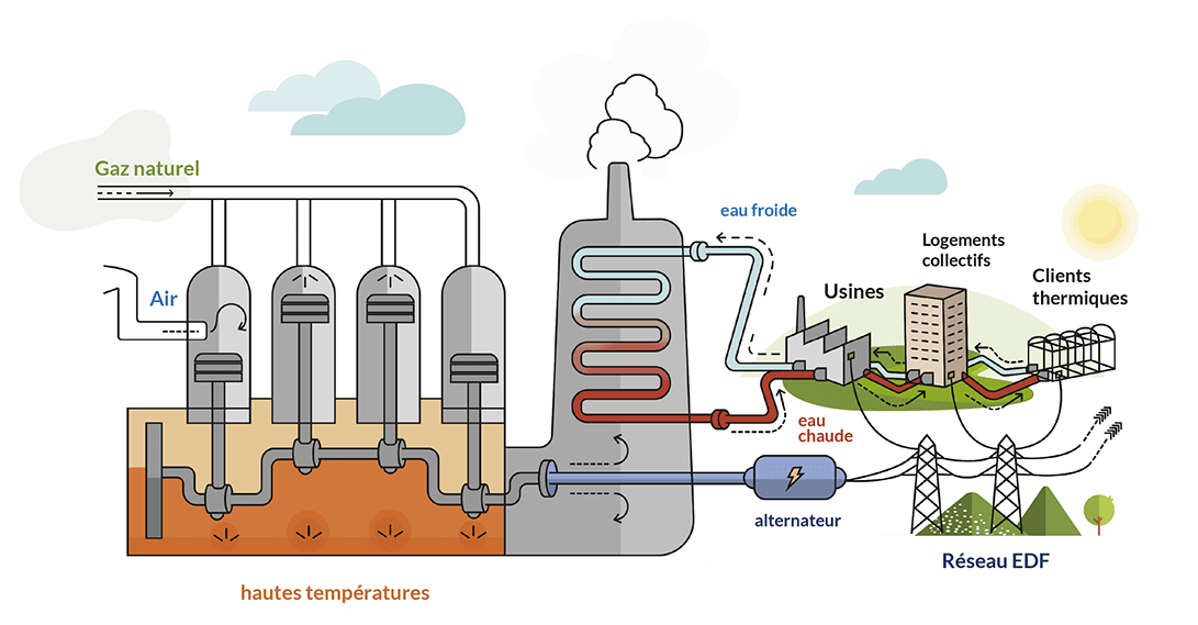 Fonctionnement de la cogénération